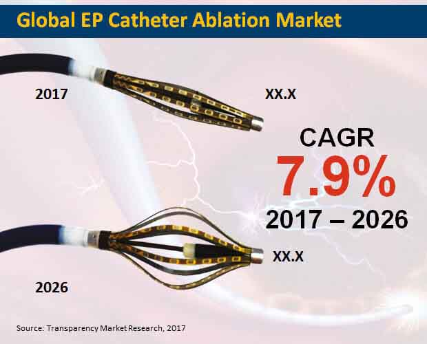 EP Catheter Ablation Market : Technological Growth Map over Time to Understand the Industry Growth Rate